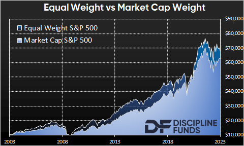 equal weighted vs market cap weighted