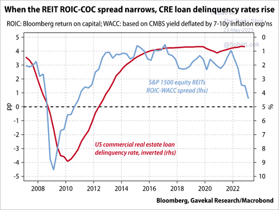 Bloomberg, Gavekal Research, DailyShot