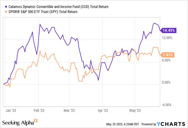 CCD - Highest Premium In The Past Decade, Time To Sell (NASDAQ:CCD ...