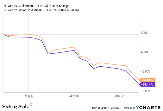 Why I'm Paying Urgent Attention To Gold Miner Stocks