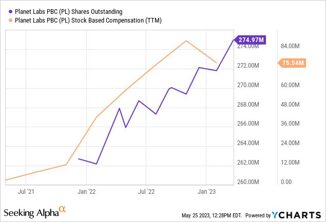 Planet Labs: Massive SBCs And Profitability Still Far Away (NYSE:PL