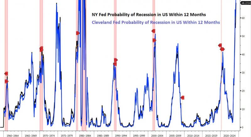 NY Fed probability of recession