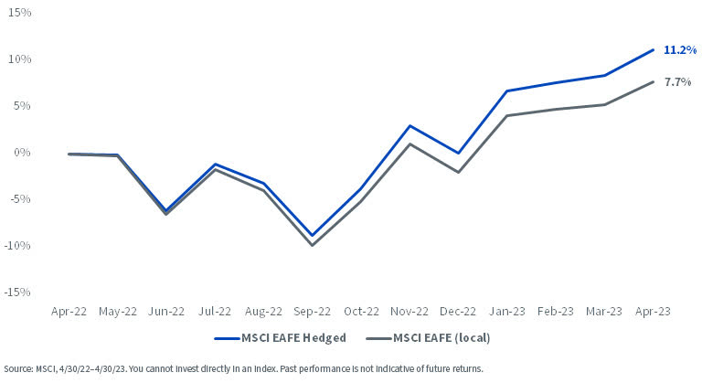 Total Returns, MSCI EAFE Hedged vs. Local Index