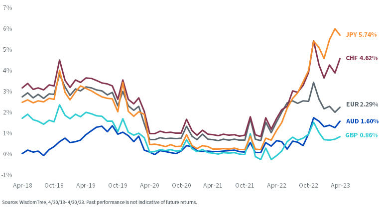 Interest Rate Differentials in Developed Markets