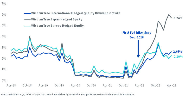 Carry and Payout of Hedge, WisdomTree Currency-Hedged Indexes