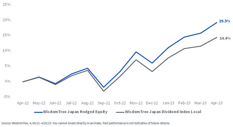 Total Returns, WisdomTree Japan Equity Index vs. WisdomTree Japan Hedged Equity Index