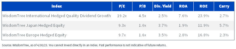 Fundamentals, Select WisdomTree Hedged Equity Indexes