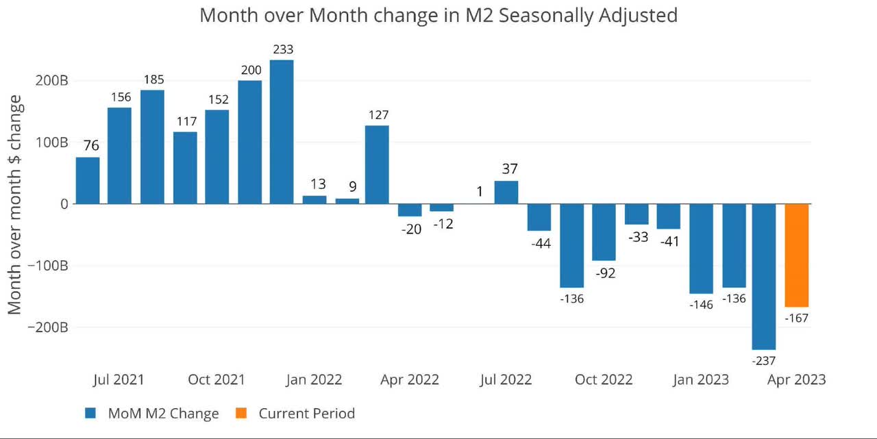 M2 change on a monthly basis (seasonally adjusted)