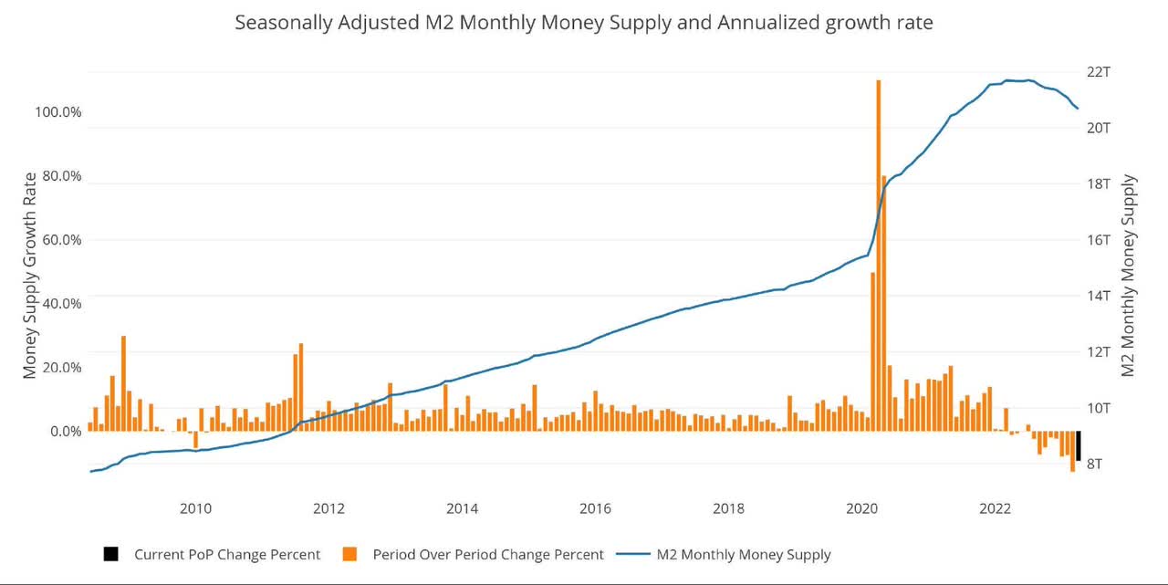 m2 with the growth rate