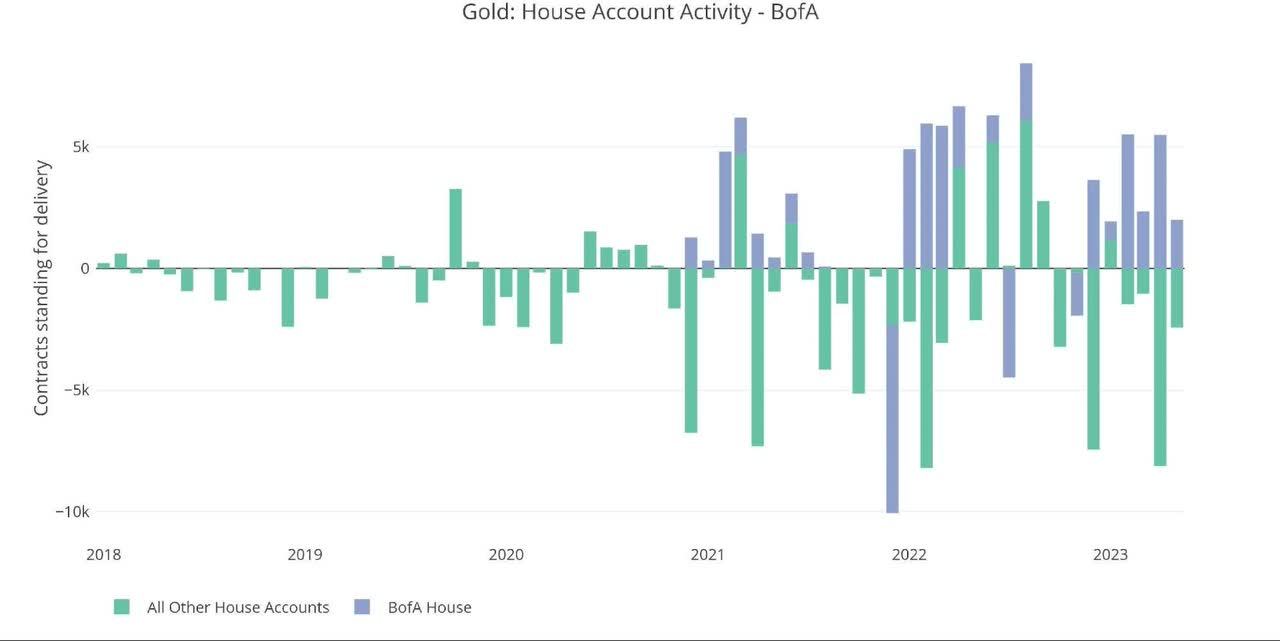 gold: house account activity