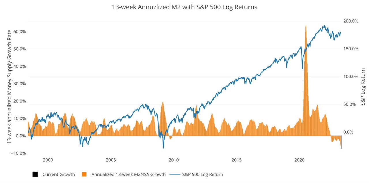 13 Weeks M2 Annually and S&P 500