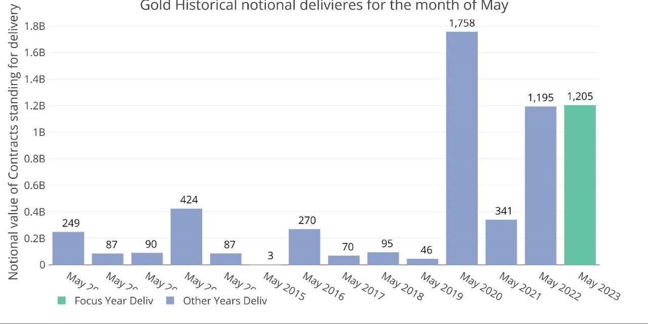 gold historical notional deliveries