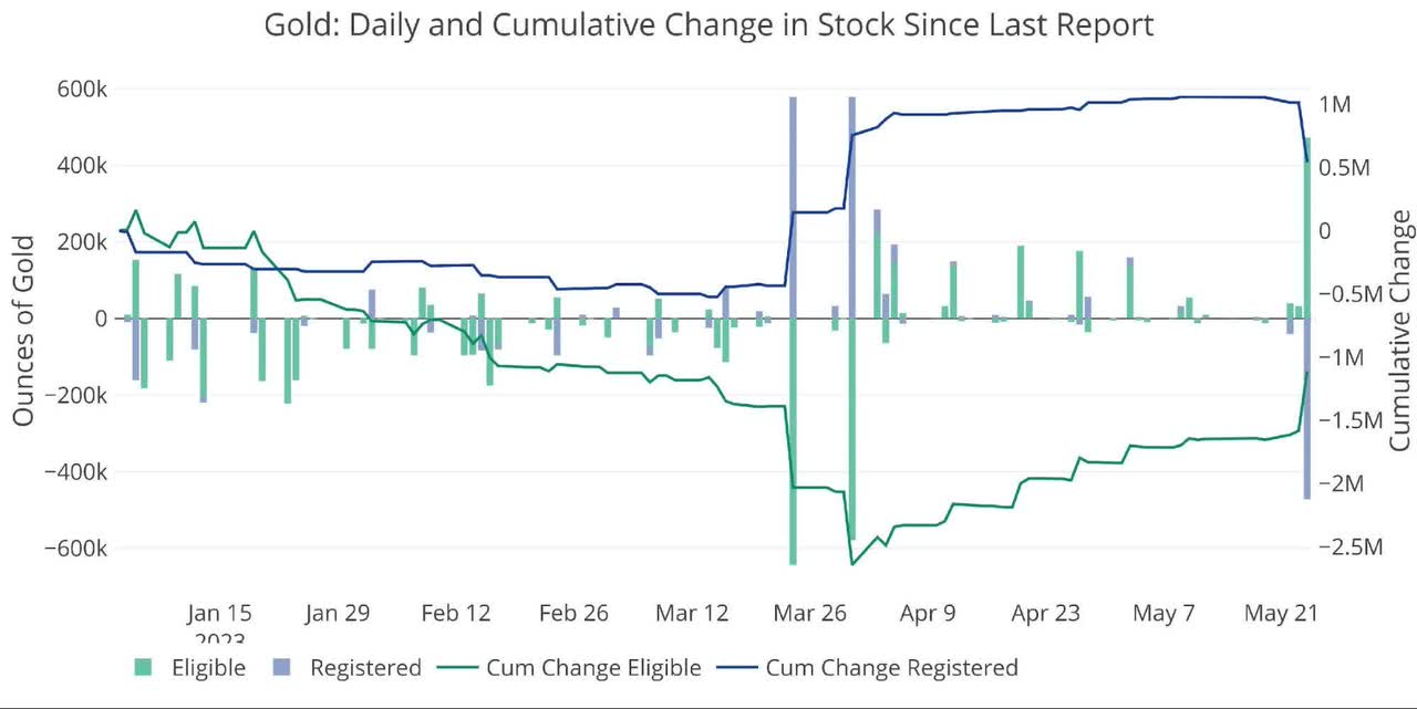 Gold: Daily and cumulative change in stock