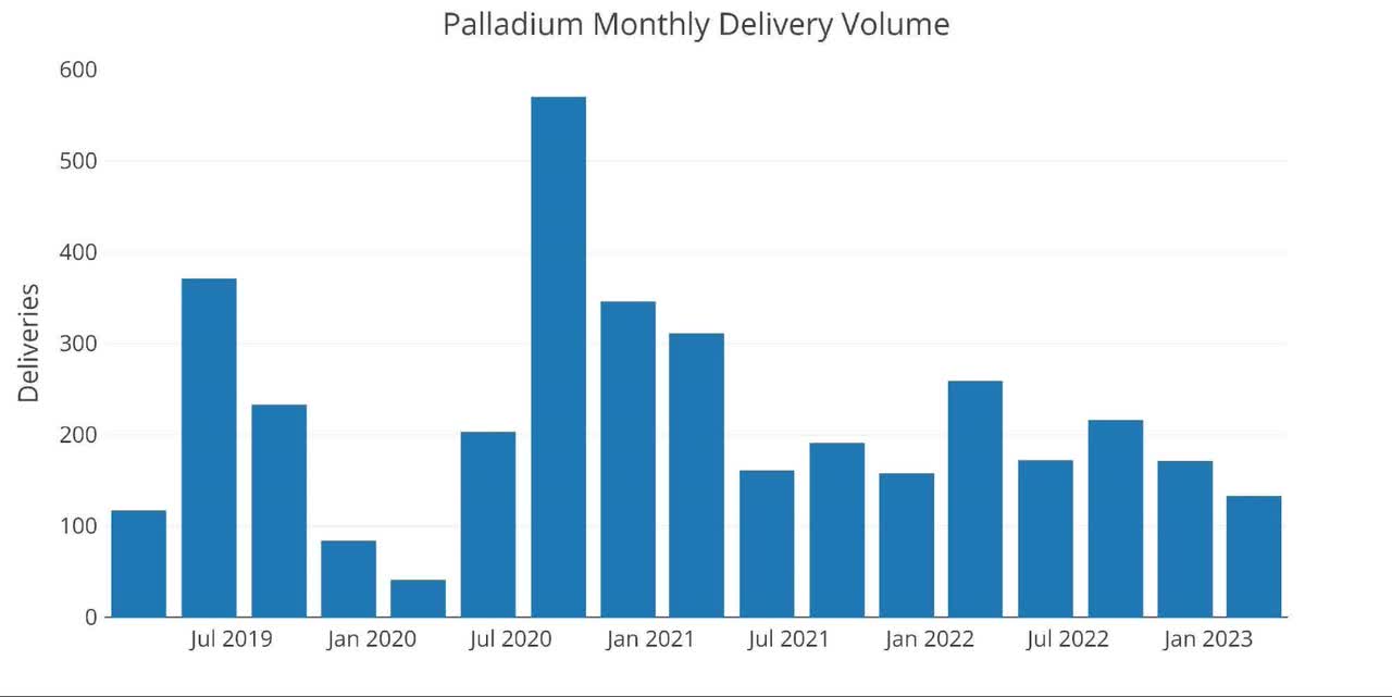 Palladium Delivery Volume