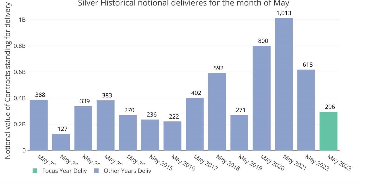 Silver historical Notional Deliveries