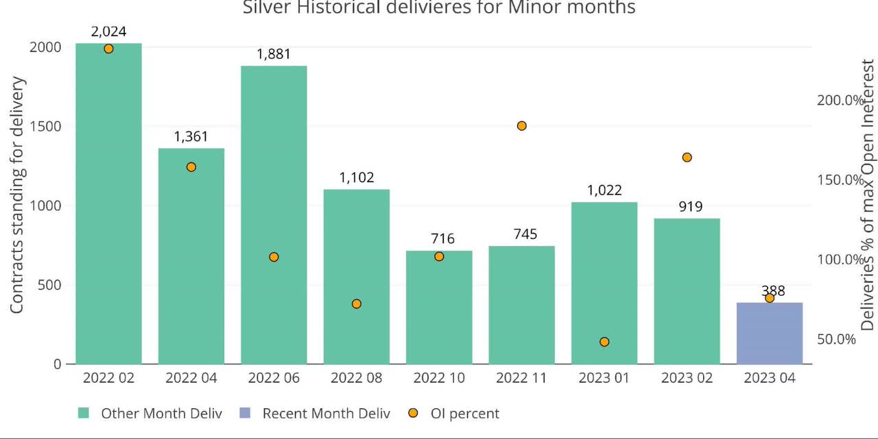 Silver Historical Deliveries