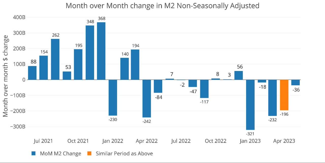 M2 change on a monthly basis (not seasonally adjusted)