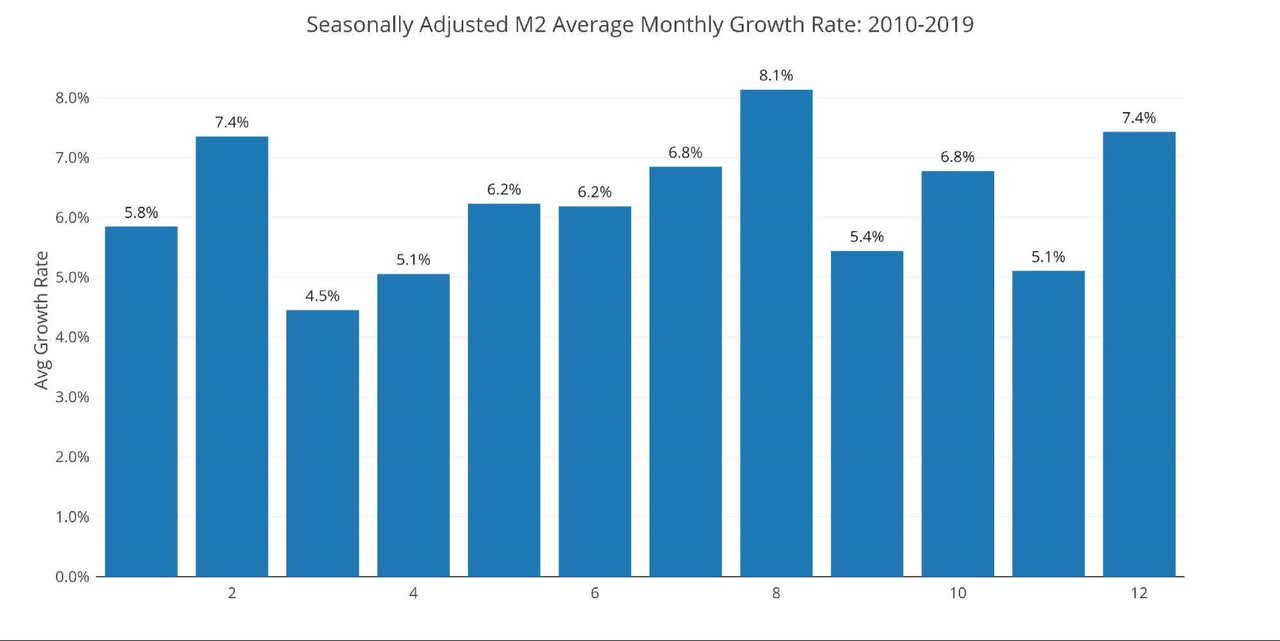 Average monthly growth rates