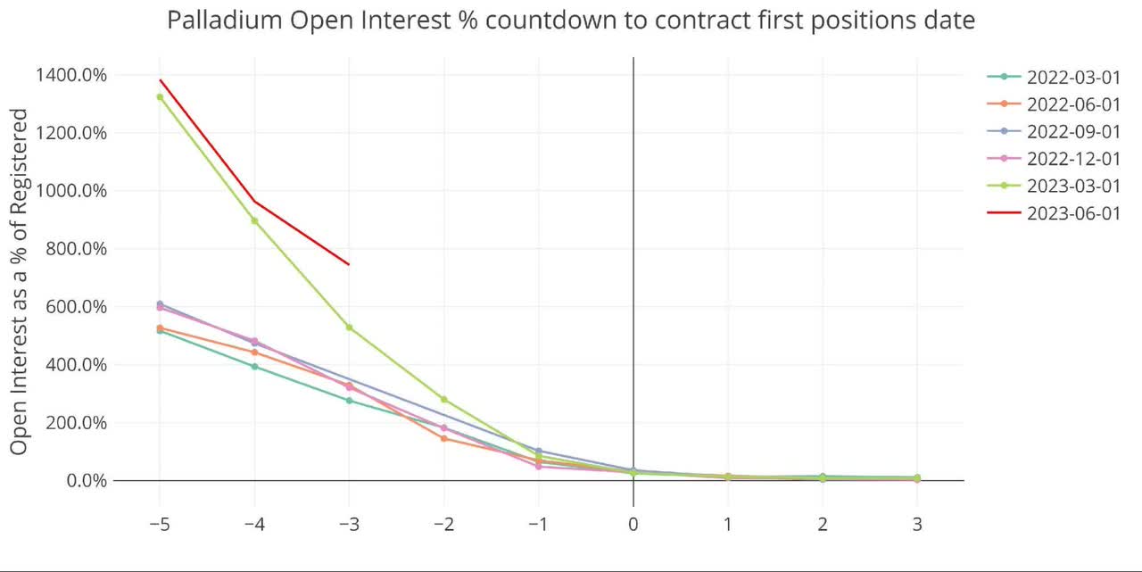 palladium open interest Countdown Percent