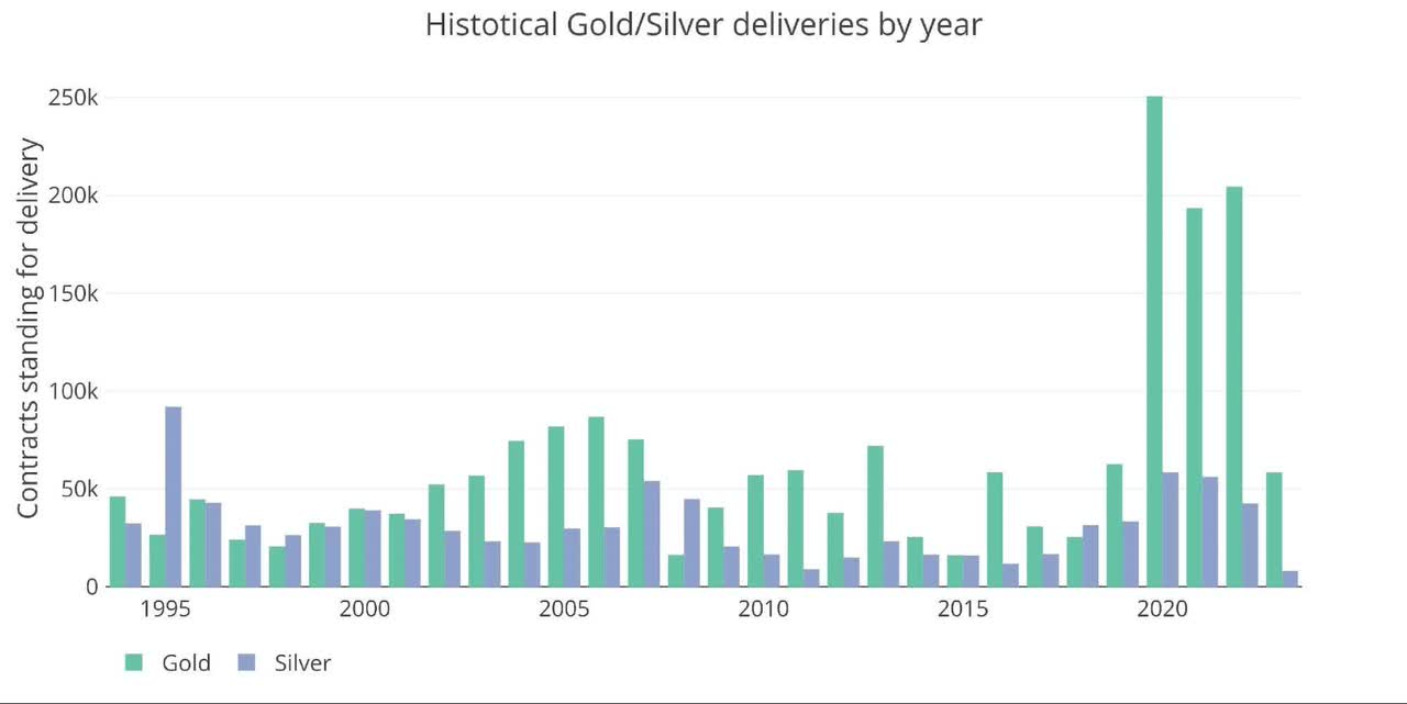 historical gold/silver deliveries by year