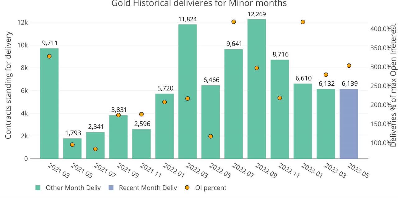 Gold historical deliveries for minor months