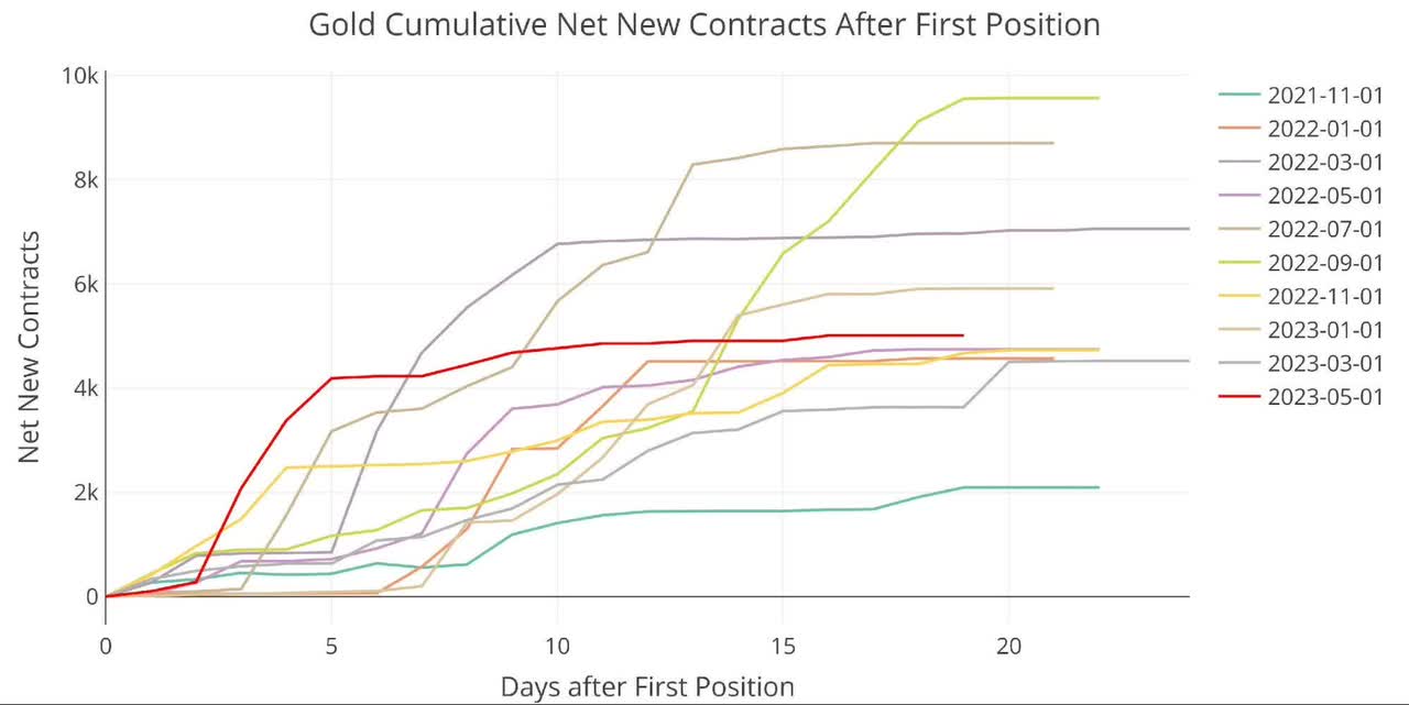 gold cumulative net new contracts