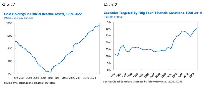 Gold Holding in Official Reserve Assets, 1999-2022, Countries Targeted by Big Four Financial Sanctions, 1990-2019