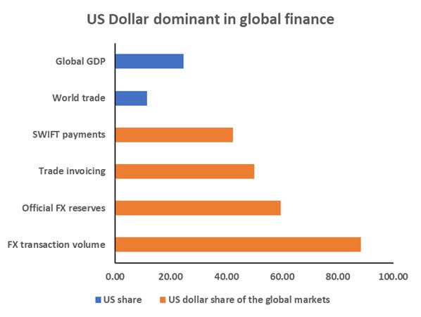US Dollar dominant in global finance