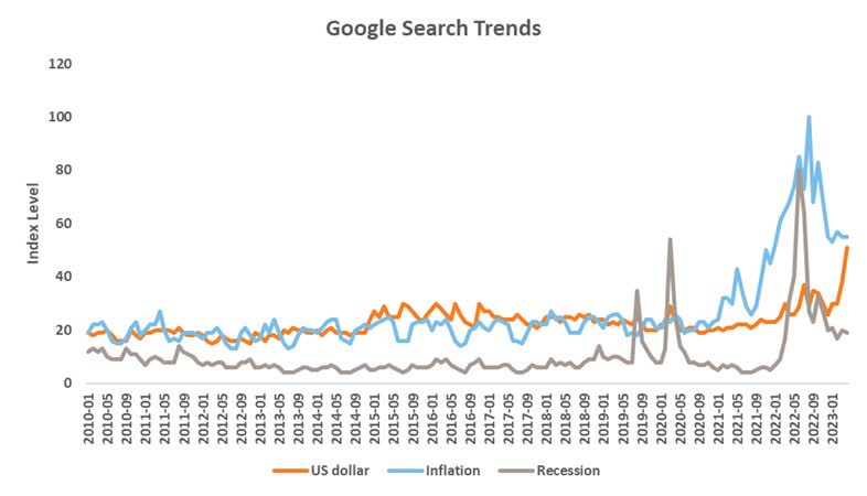 Google search trends - US dollar, inflation, recession