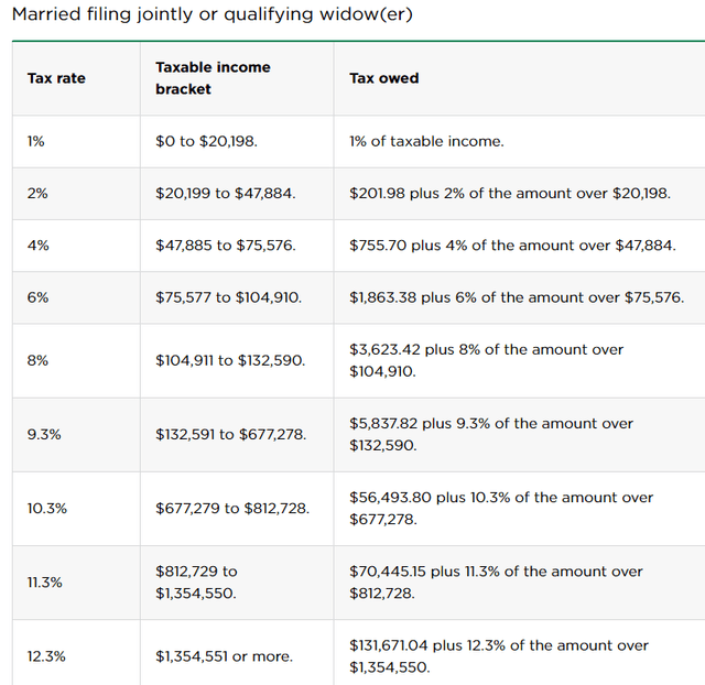 CA state income tax brackets