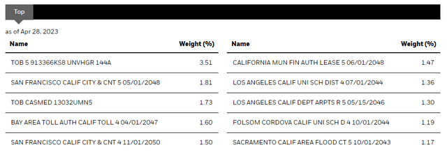 municipal bond funds for California