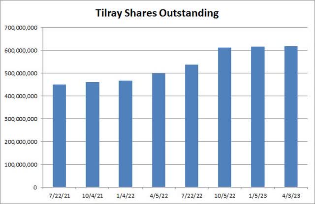 Tilray Shares Outstanding