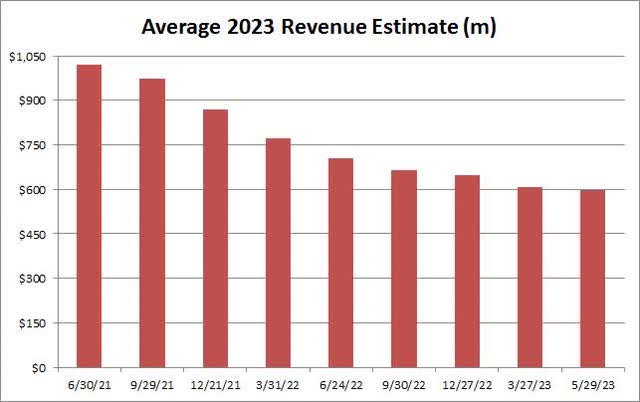 Tilray Average 2023 Revenue Estimate