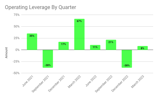 Operating Leverage