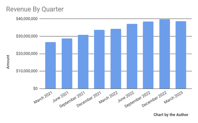 Total Revenue
