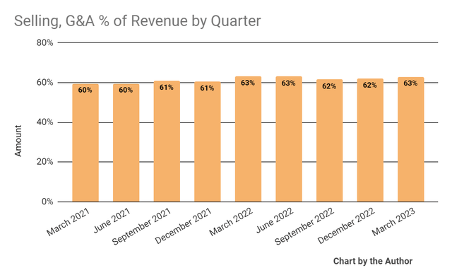 Selling, G&A % Of Revenue