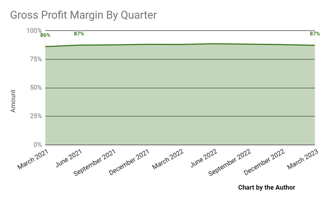 Gross Profit Margin