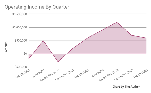 Operating Income