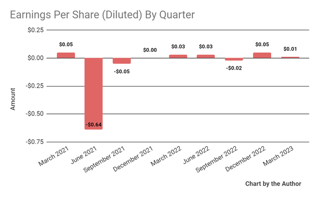 Earnings Per Share