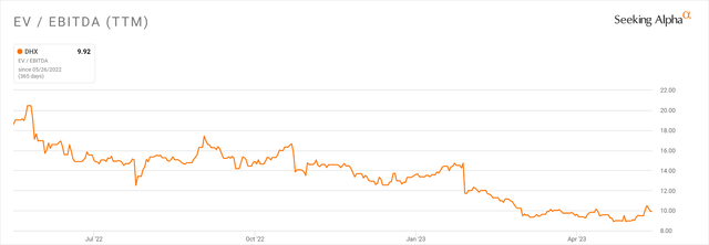 EV/EBITDA Multiple History
