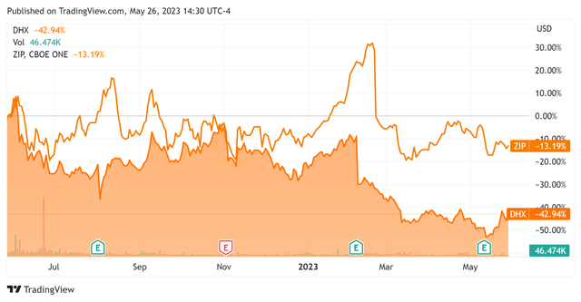 52-Week Stock Price Comparison