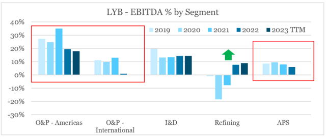 LyondellBasell Industries EBITDA % by Segment