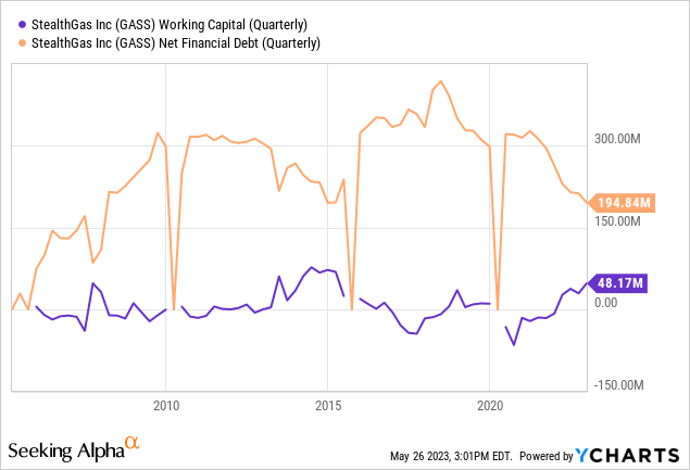 YCharts - StealthGas, Working Capital & Net Debt, Since 2005