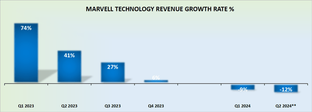 MRVL revenue growth rates