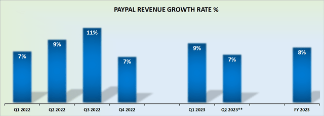 PYPL revenue growth rates