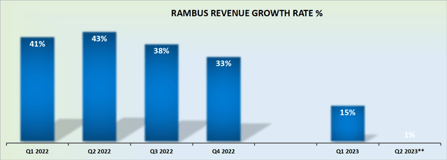RMBS revenue growth rates