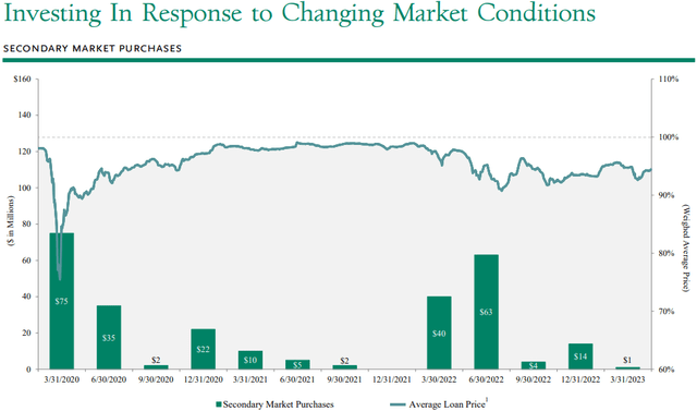 OCSL Leverage