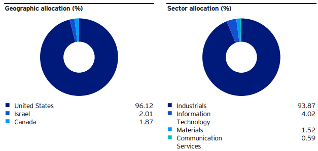PPA: Geographic and Sector Allocations