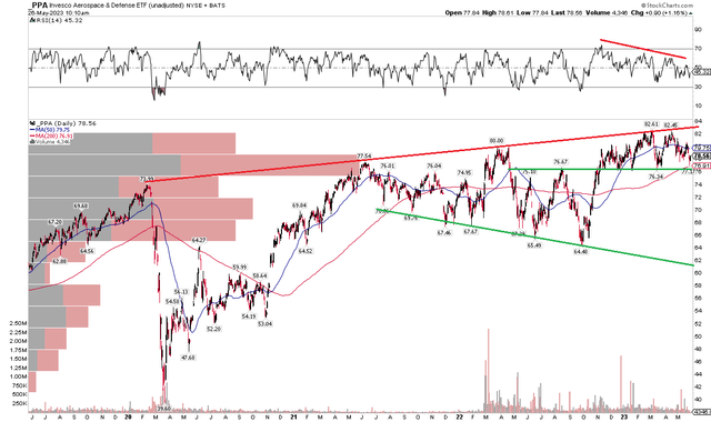 PPA: Bearish RSI Divergence As Shares Struggle To Maintain Highs
