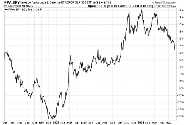 Aerospace & Defense Stocks Struggle Against the SPX In 2023